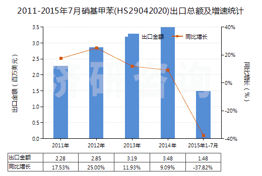 2011-2015年7月硝基甲苯(HS29042020)出口總額及增速統(tǒng)計(jì)